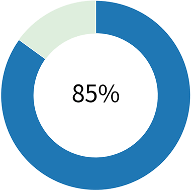 『同僚と話題を扱いやすくなった』85%