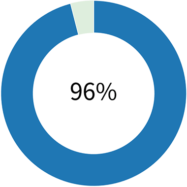 『行動を実践しようと思った』96%