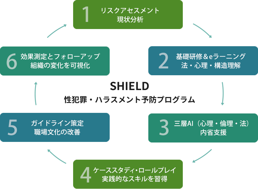 SHIELDプログラムプログラム構成~6つのステップ